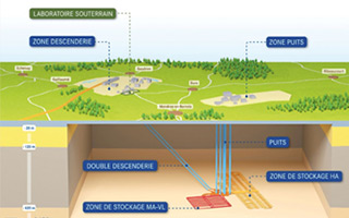 ANDRA Etude d'environnement Projet Cigeo